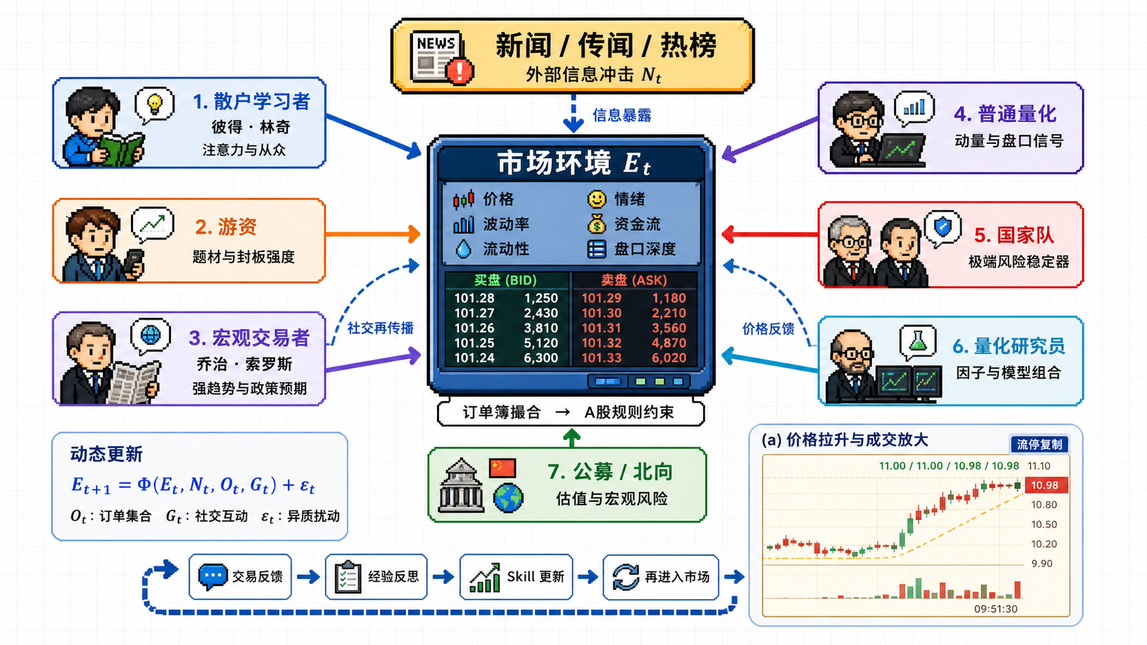 Hermes-EM：自迭代多 Agent 金融情绪市场仿真与风险感知交易
