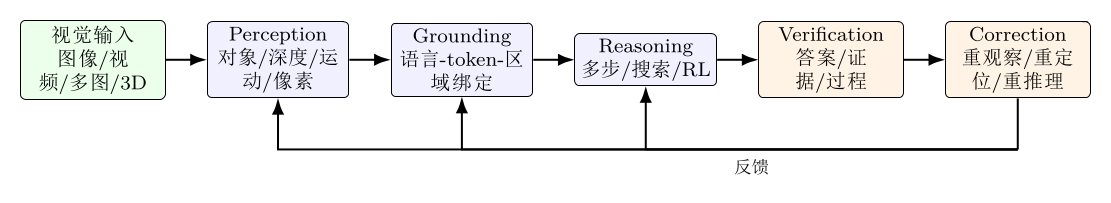 当模型“看见但不理解”：多模态视觉推理可靠性问题综述
